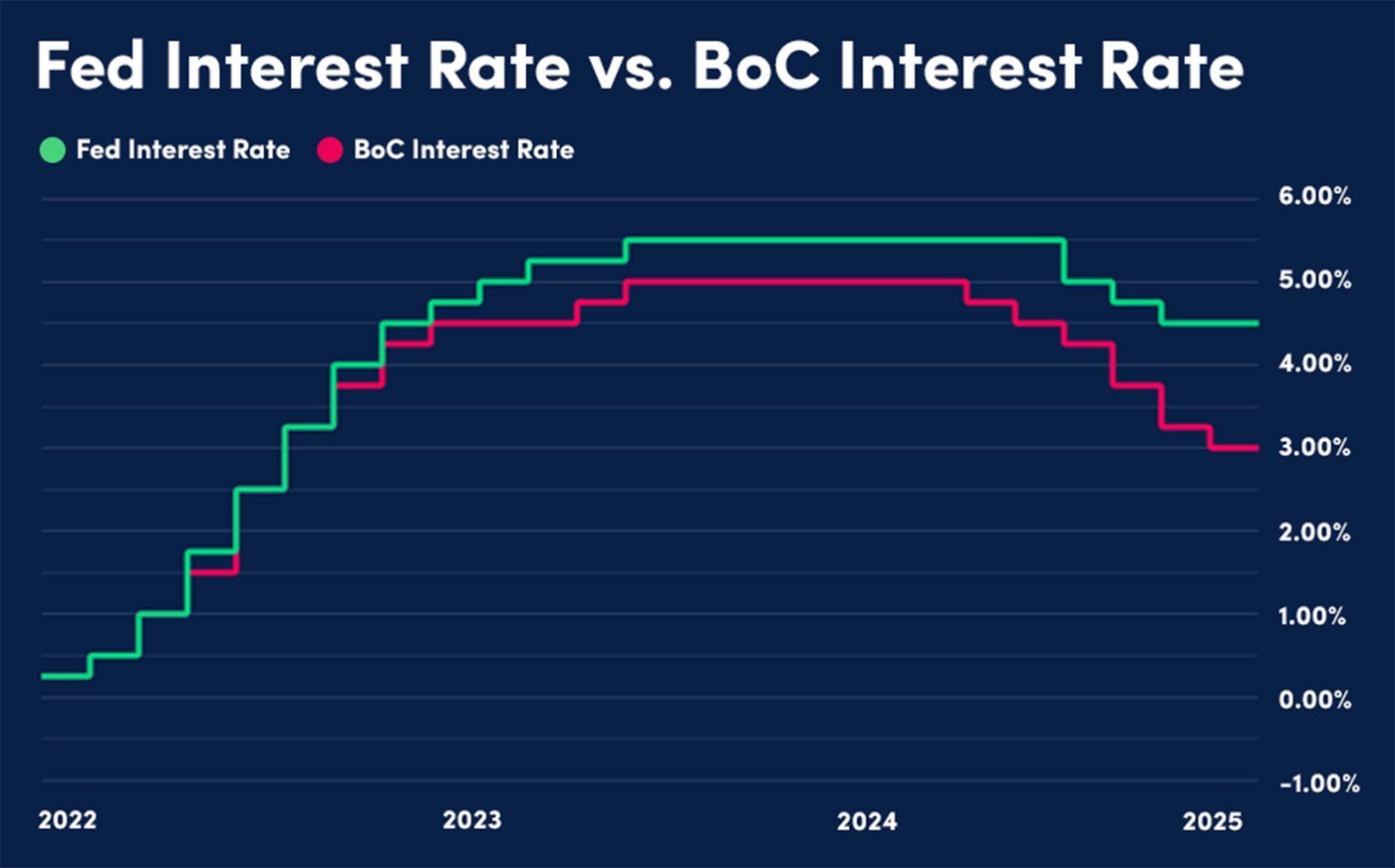2025-Five-Interest-Rates-Fed-BoC