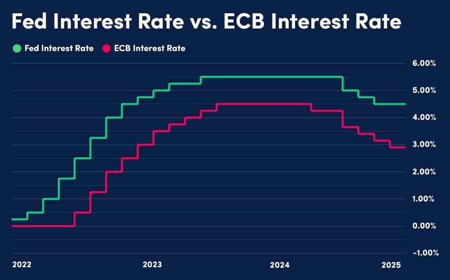 2025-Five-Interest-Rates (1)