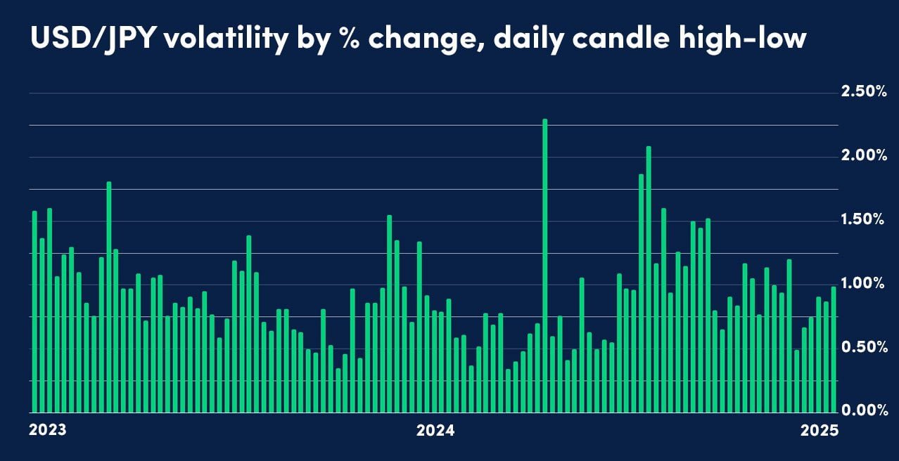 2025-Five-USDJPY-Volatility