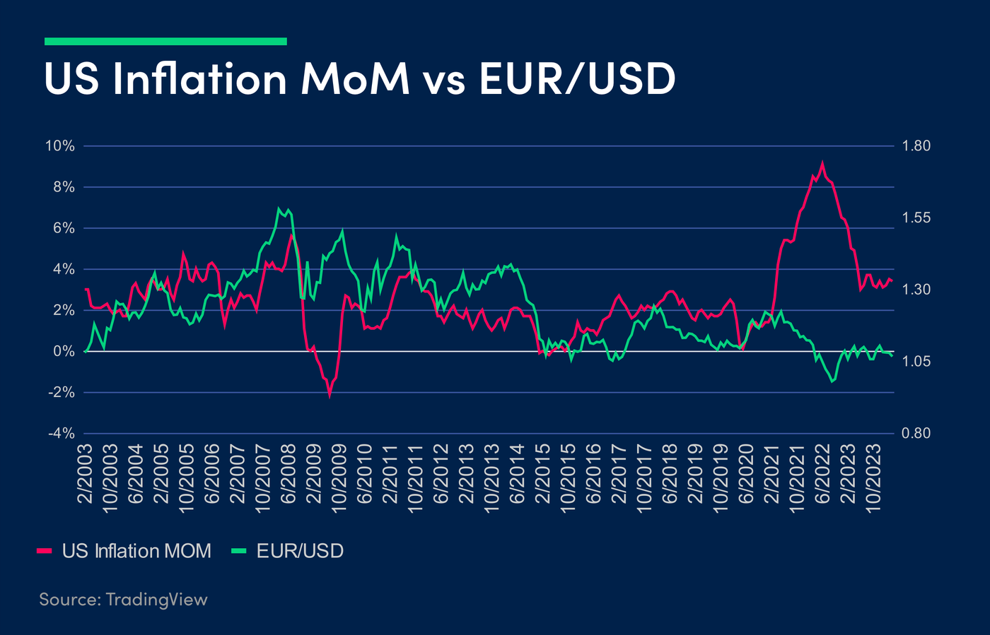 EC-118-US Inflation vs EURUSD