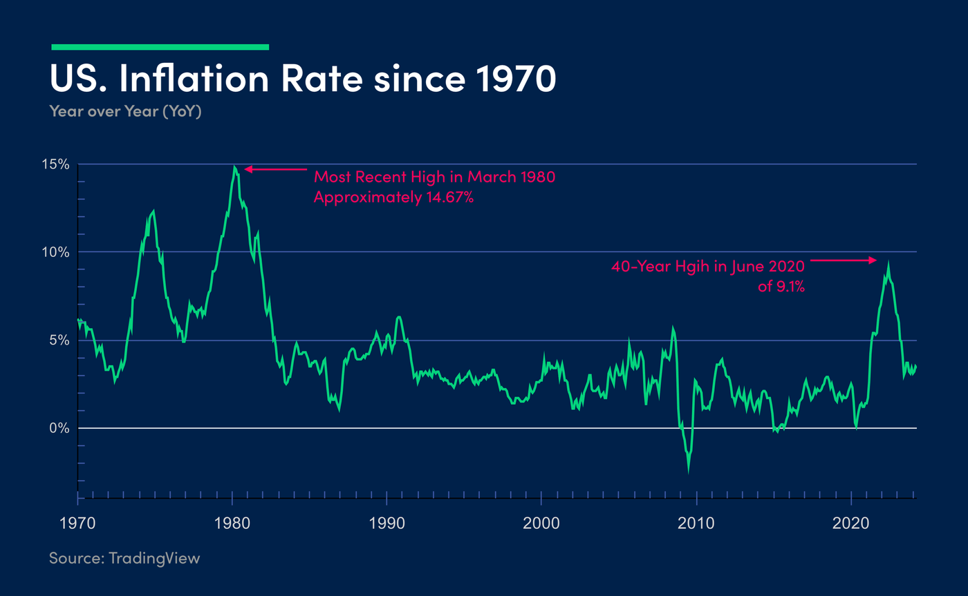 EC-118 - US Inflation since 1970