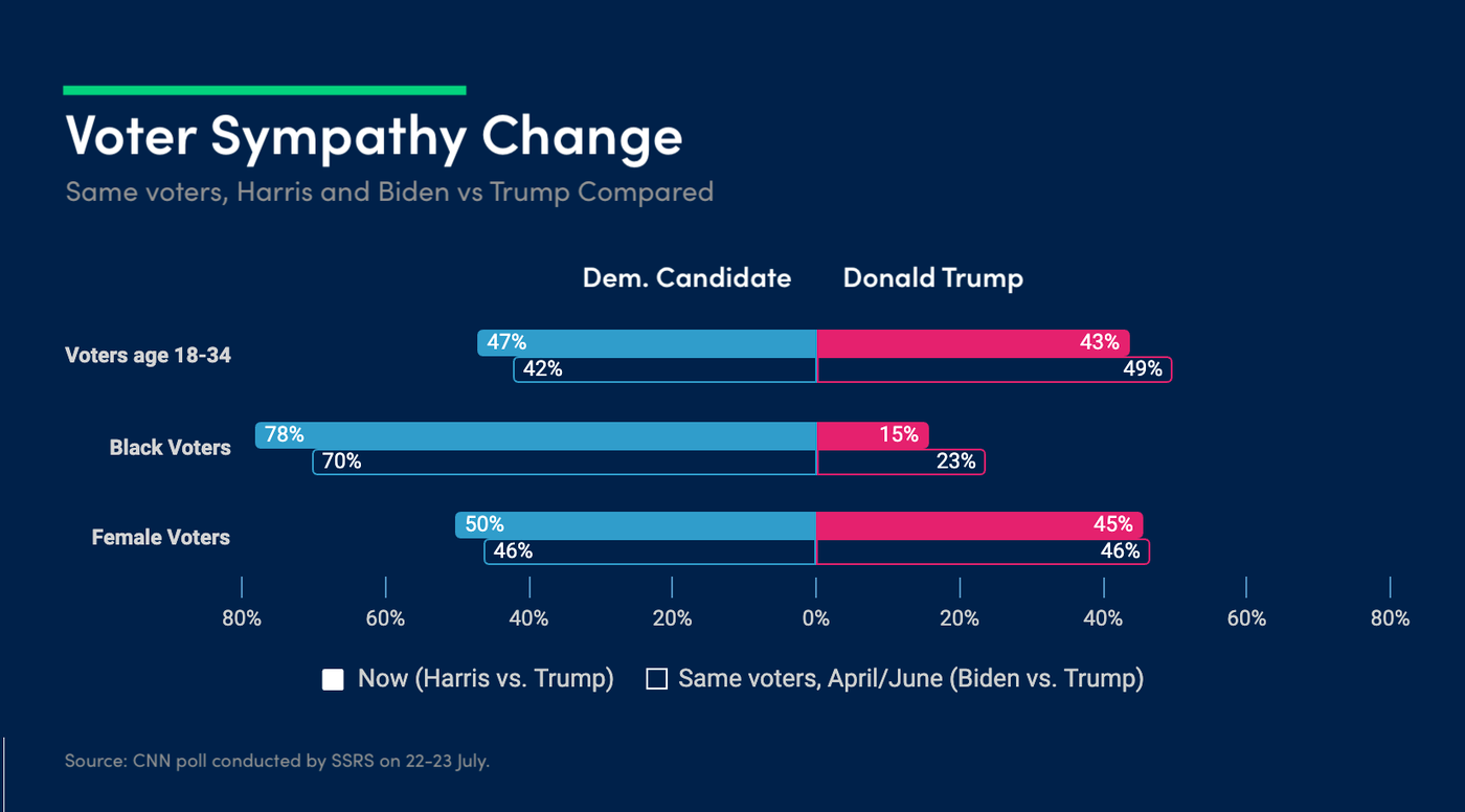 EC-161-Voter-Preference-Change-After-Harris-Replacing-Biden-CNN-SSRS-study