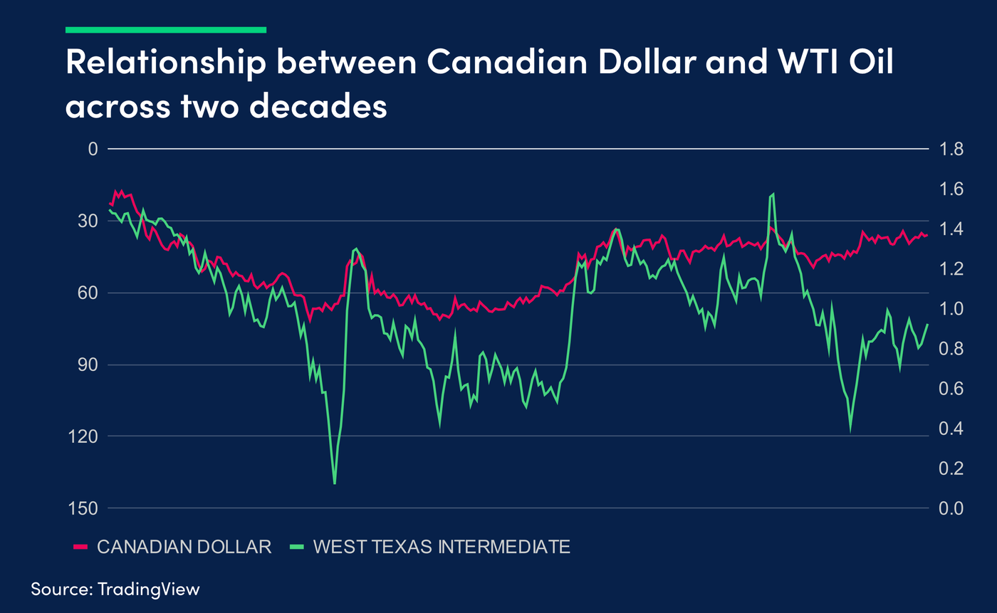 EC-3 USDCAD to WTI Oil