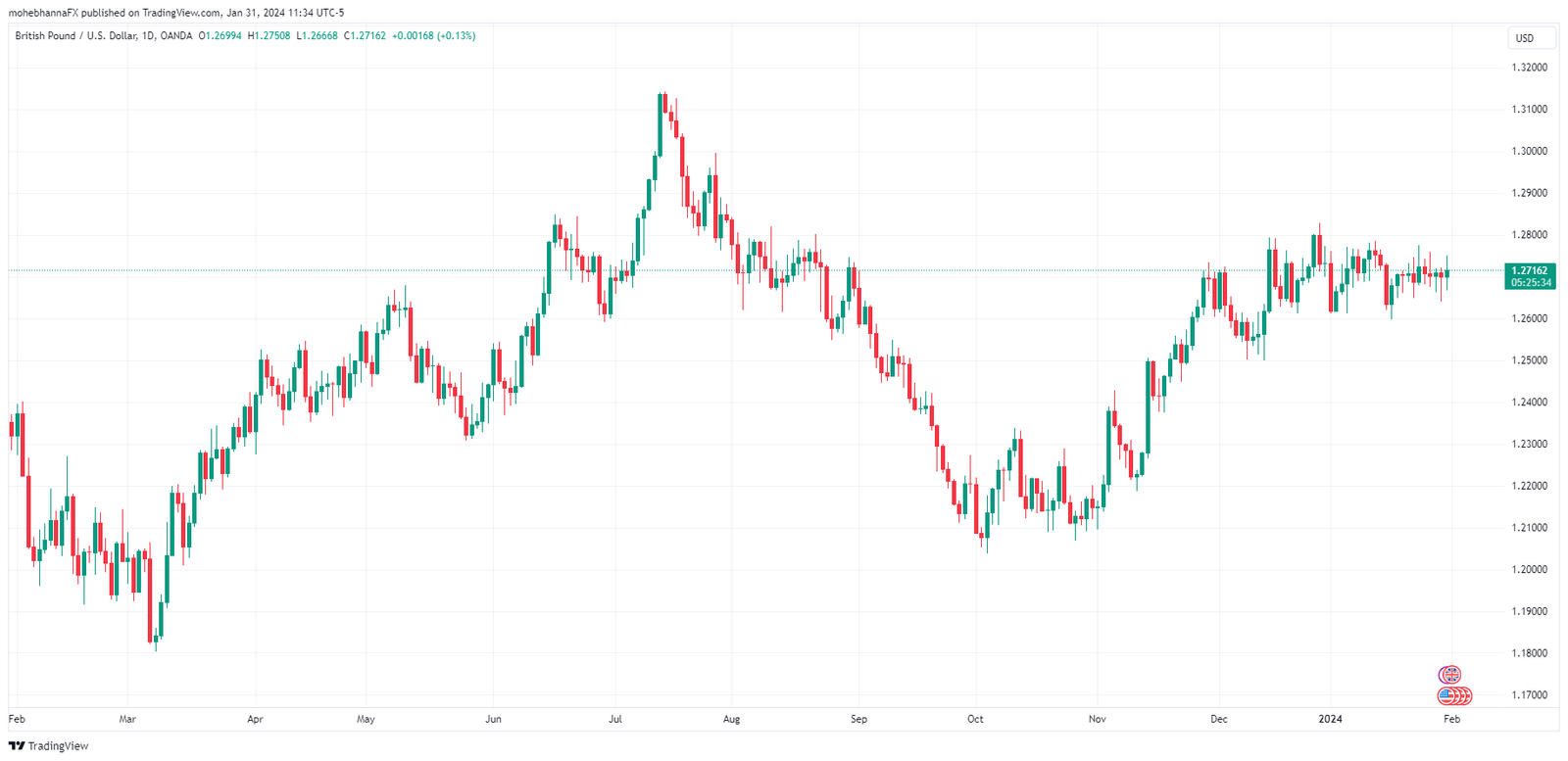 FX-Pairs-to-Watch-Feb-2024-Body-1