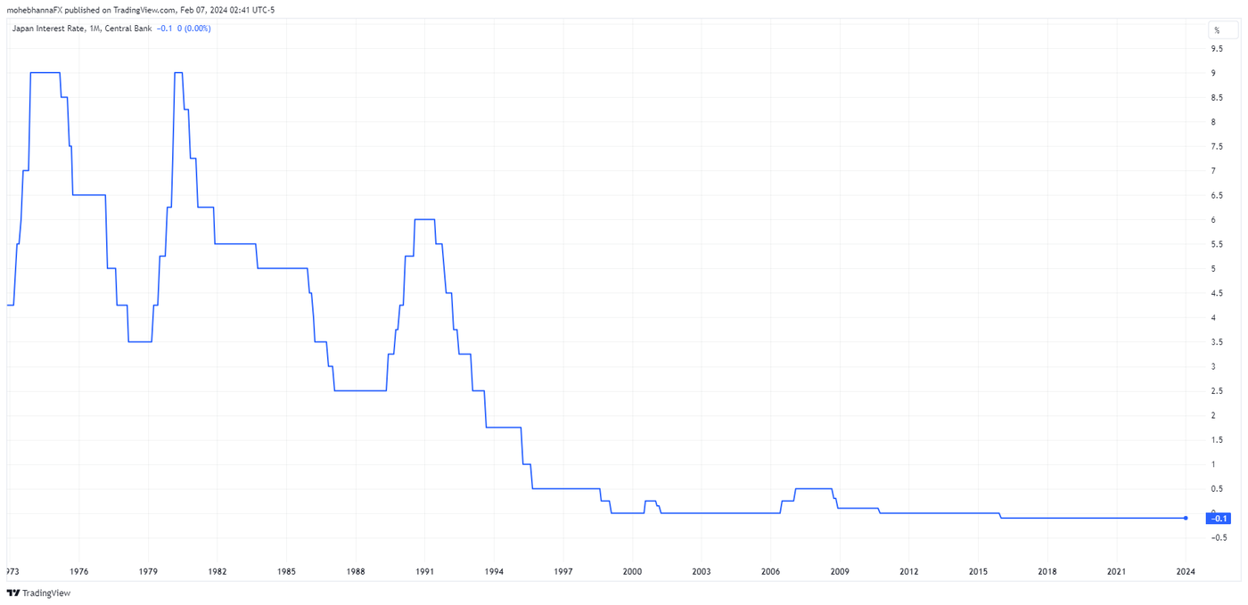 Japan Interest Rate, Central Bank. Source: Classic_AI_Mining, TradingView.com, 07 Feb, 2024. Body image 2.