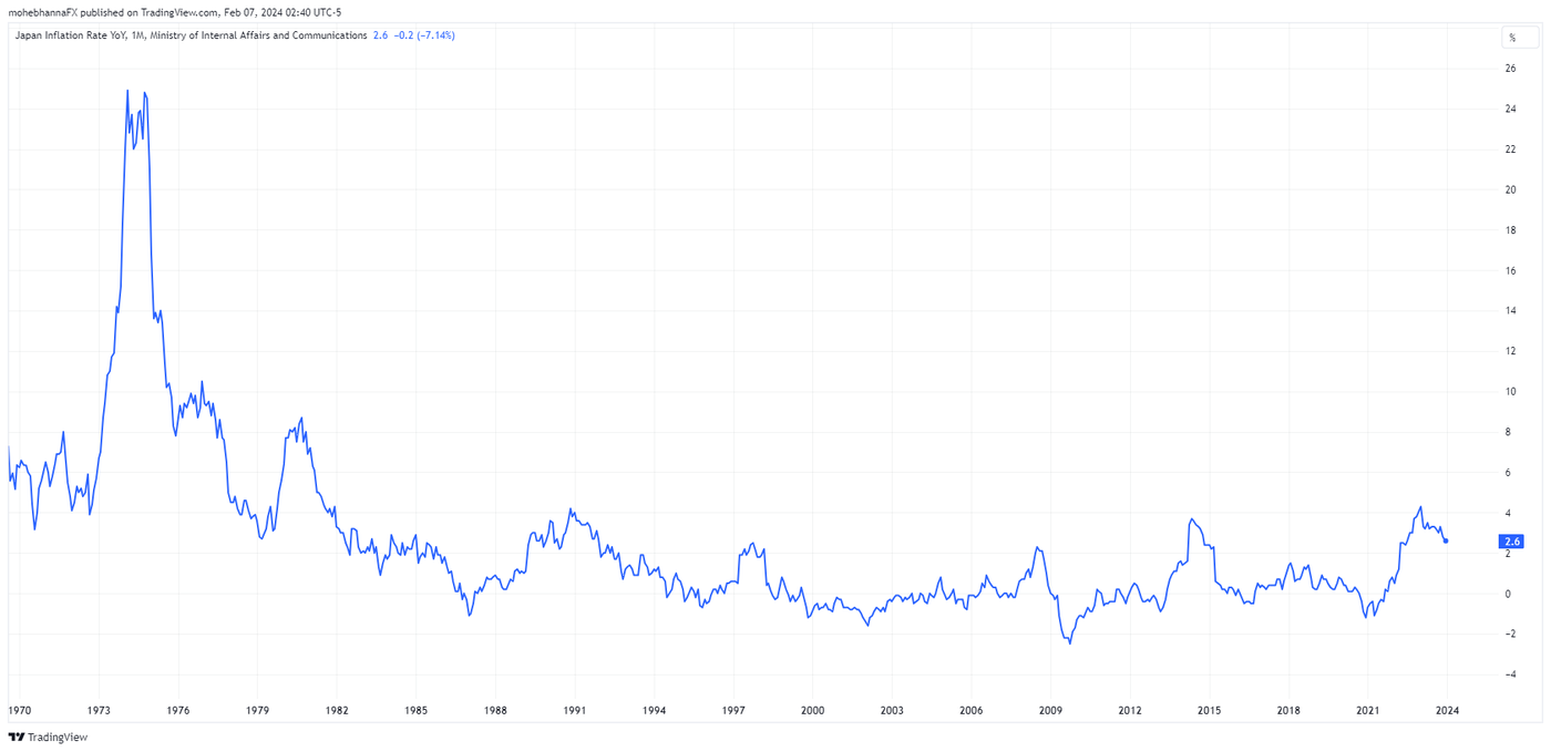 Japan Interest Rate YoY. Source: Classic_AI_Mining, TradingView.com, 07 Feb, 2024. Body image 1.