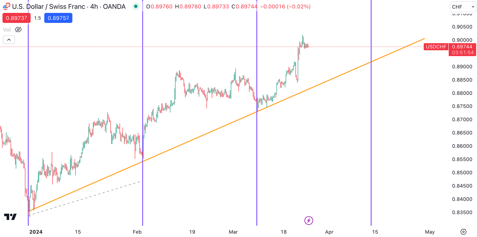 OANDA-x-TradingView-USDCHF-trend-and-cycle-body-image-2