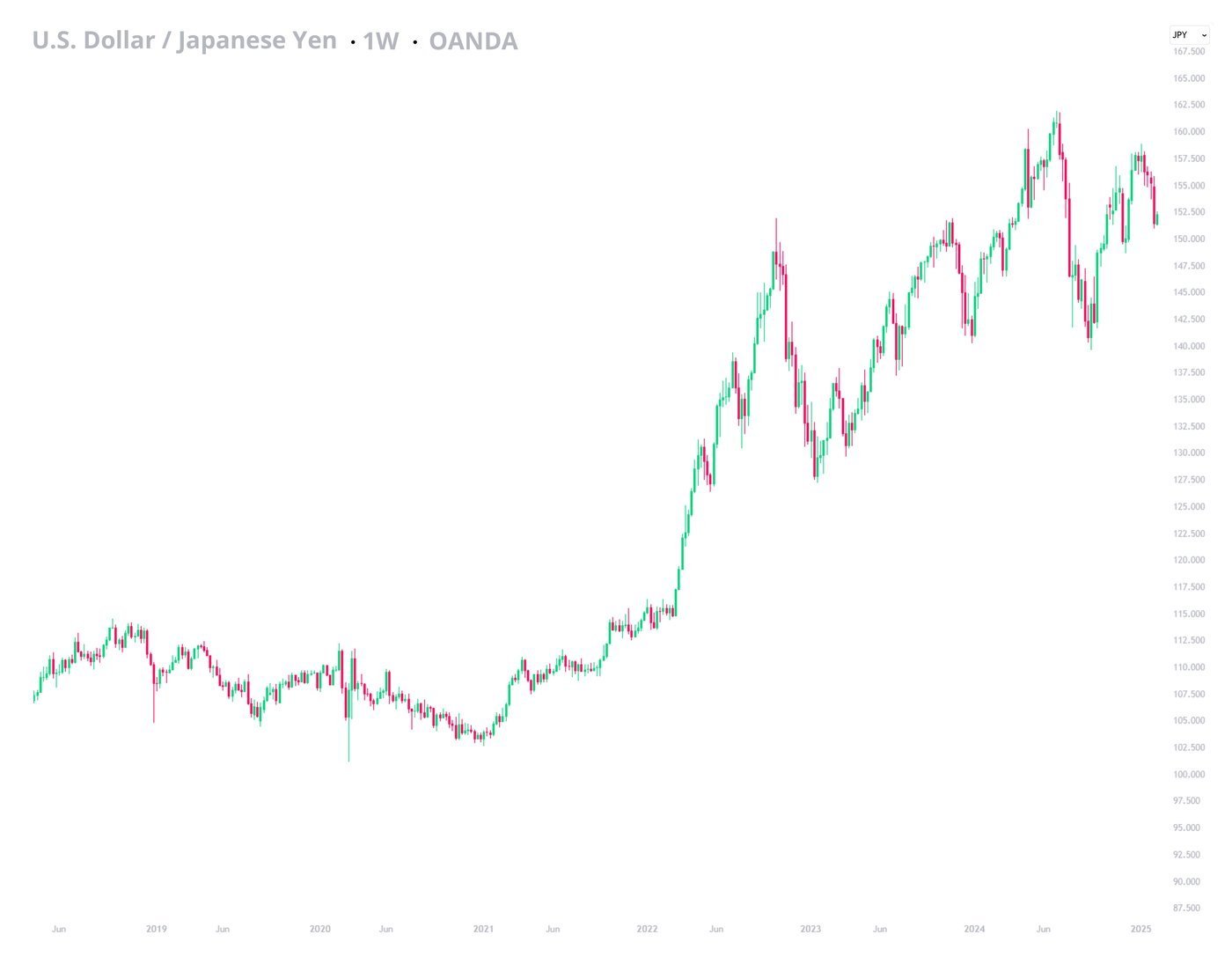 USDJPY-February-Five