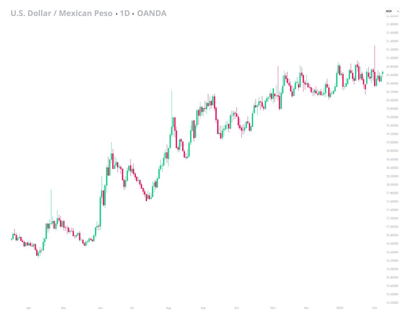 USDMXN-February-Five